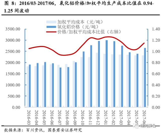 鋁價(jià)2萬(wàn)元/噸，那氧化鋁呢？