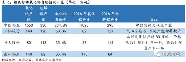 鋁價(jià)2萬(wàn)元/噸，那氧化鋁呢？