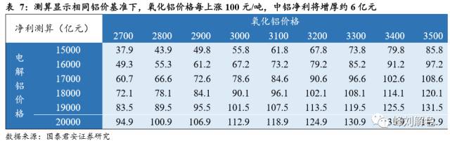 鋁價(jià)2萬(wàn)元/噸，那氧化鋁呢？