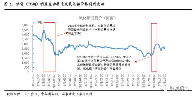 鋁價(jià)2萬(wàn)元/噸，那氧化鋁呢？