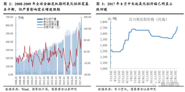 鋁價(jià)2萬(wàn)元/噸，那氧化鋁呢？