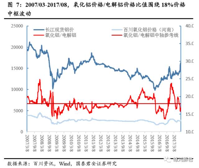 鋁價(jià)2萬(wàn)元/噸，那氧化鋁呢？